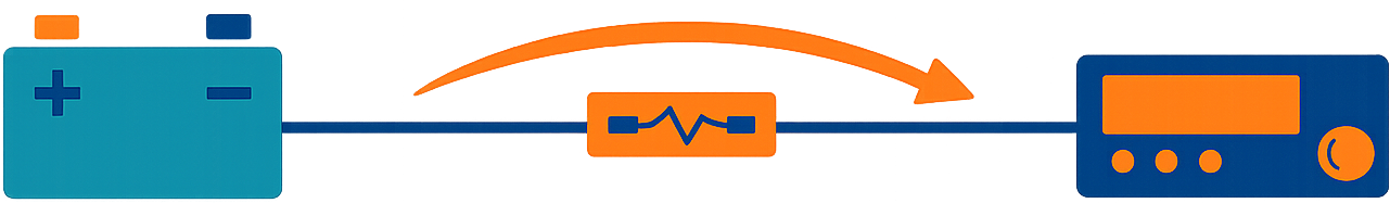 A fuse placed at the source of a wire