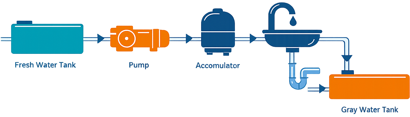 Van water system flow