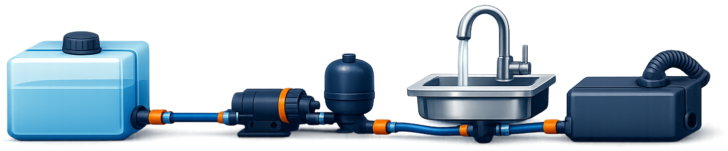 Illustration of a van water system: fresh and gray tanks, pump, and sink